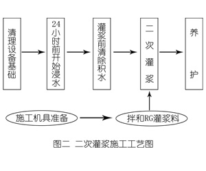 黑山灌浆料施工工艺—文字完整版